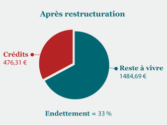 AprÃƒÆ’Ã‚Â¨s restructuration : CrÃƒÆ’Ã‚Â©dit > 476,31 euros - Reste ÃƒÆ’Ã‚Â  vivre > 1484,69 euros - Endettement : 33%