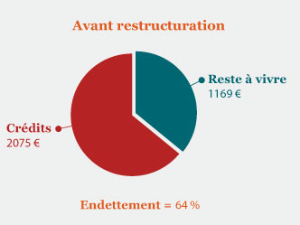 Avant restructuration : CrÃƒÆ’Ã‚Â©dit > 2075 euros - Reste ÃƒÆ’Ã‚Â  vivre > 1169 euros - Endettement : 64%